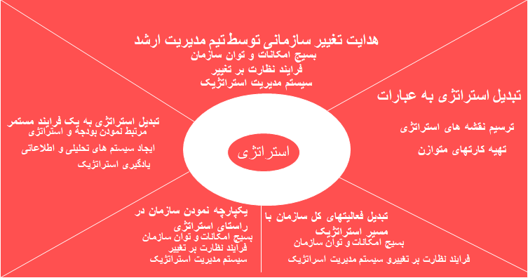 پنج اصل مشترک کاپلان و نورتن